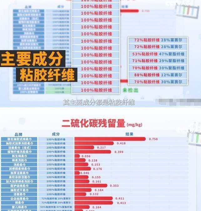 央视曝光！日用品查出神经毒素检出超90%很多人现在还在用